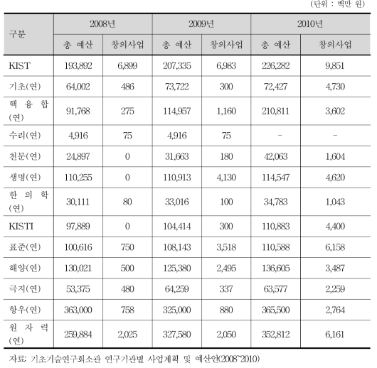 소관연구기관별 총 예산 및 창의사업예산