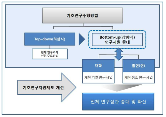 연구의 필요성 및 목표