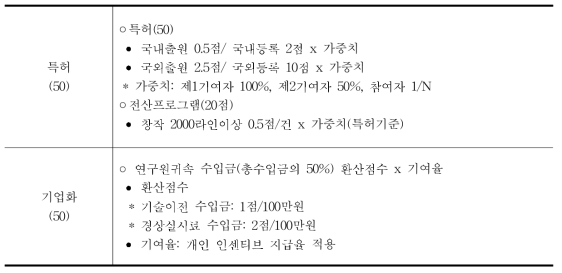 S연구원의 특허 및 기업화 성과보상제도 규정