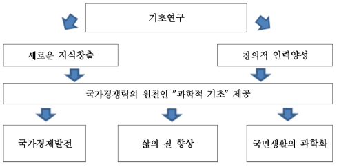 기초연구계획 자료: 기초연구진흥종합계획안(2008～2012), 교육과학기술부, 2009. 01