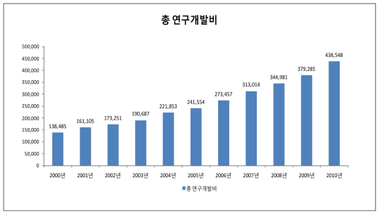 연도별 총 연구개발비