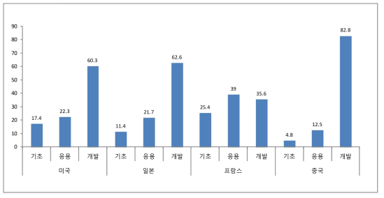 국가별 연구개발단계별 연구개발비중 비교