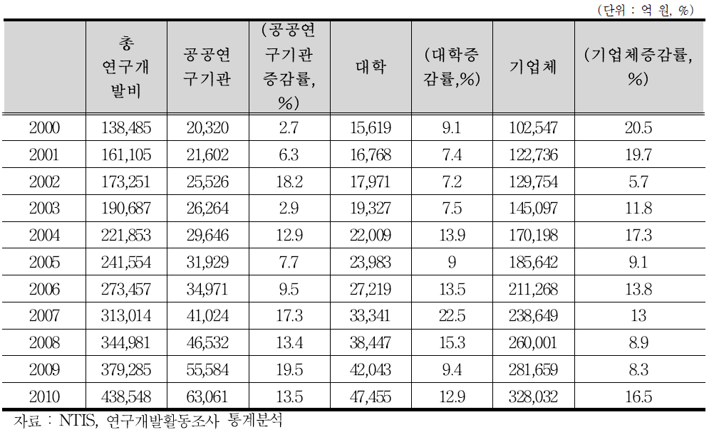 연구개발주체별 연구개발비