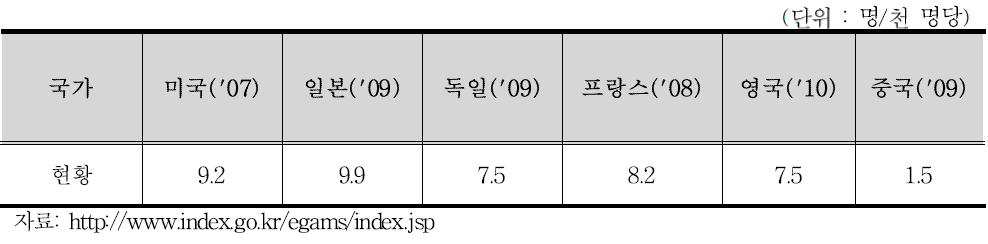 국가별 연구개발 인력현황