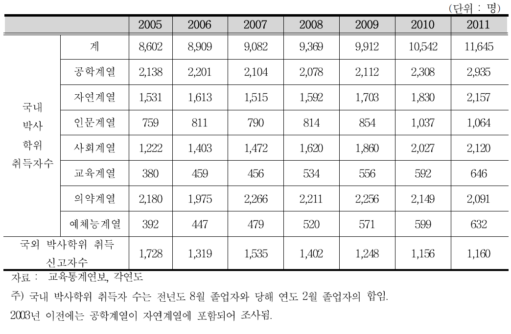 분야별 박사학위 취득자