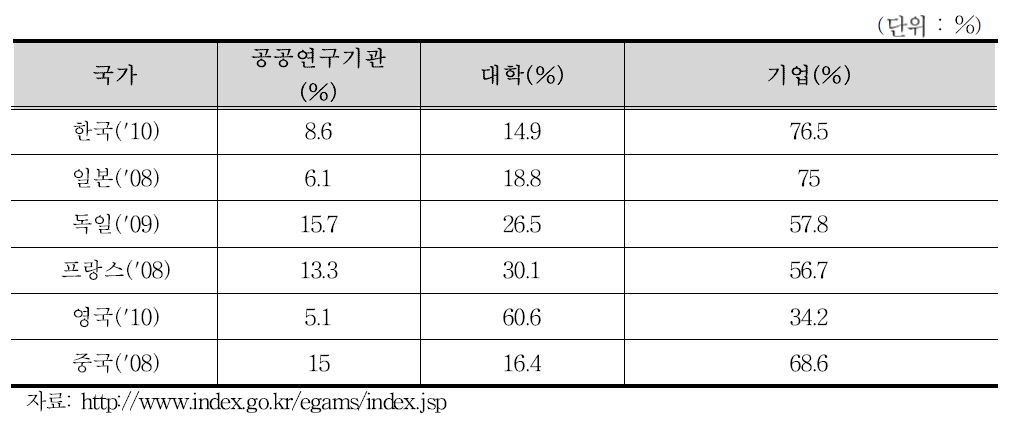 주요국가의 기관별 연구원 수 비중