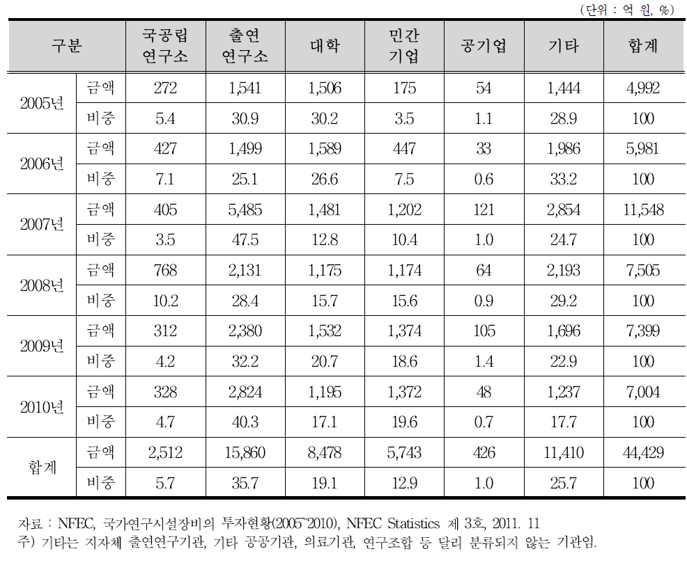 연구수행주체별 투자현황(2005년~2010년, 구축액기준)