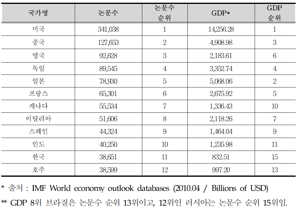 2009년 논문 발표수 및 GDP(Gross Domestic Products) 순위 비교