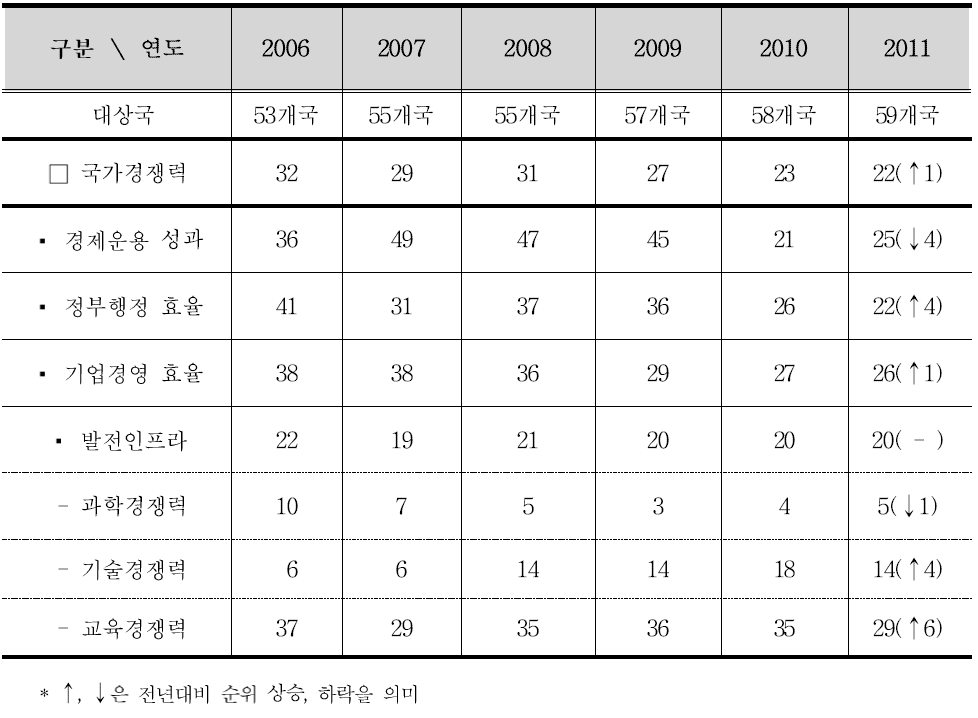 국가경쟁력 순위 및 4대 분야별 경쟁력 변화 추이