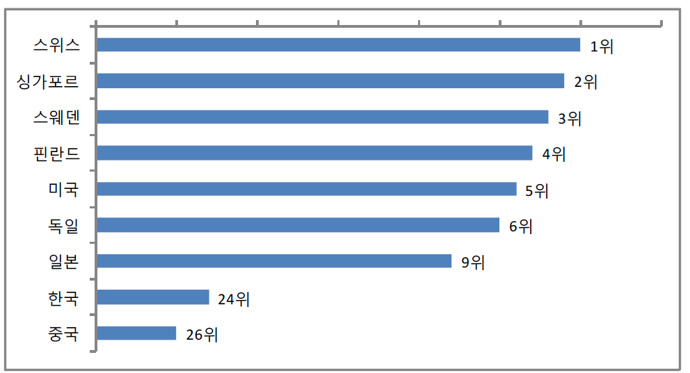 WEF의 국가별 경쟁력 순위