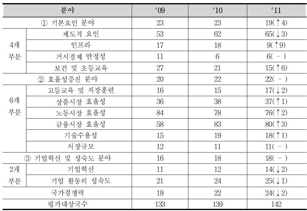 WEF 2011년 평가결과