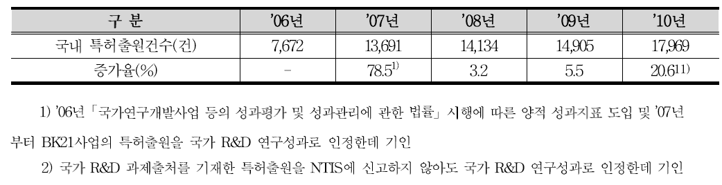 국내 특허출원 건수(2006~2010)