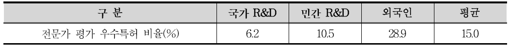 전문가 평가 우수특허 비율