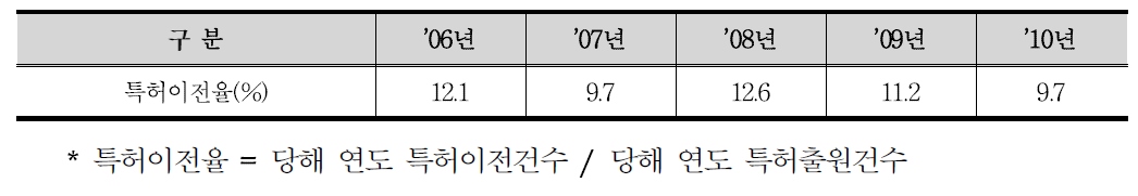 특허이전율