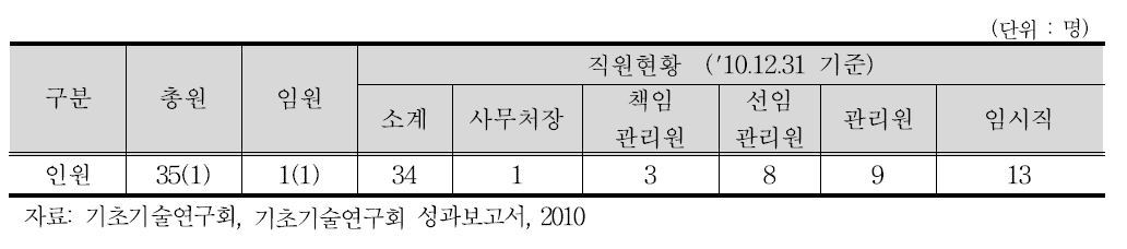 기초기술연구회 인력현황(‘10 기준)