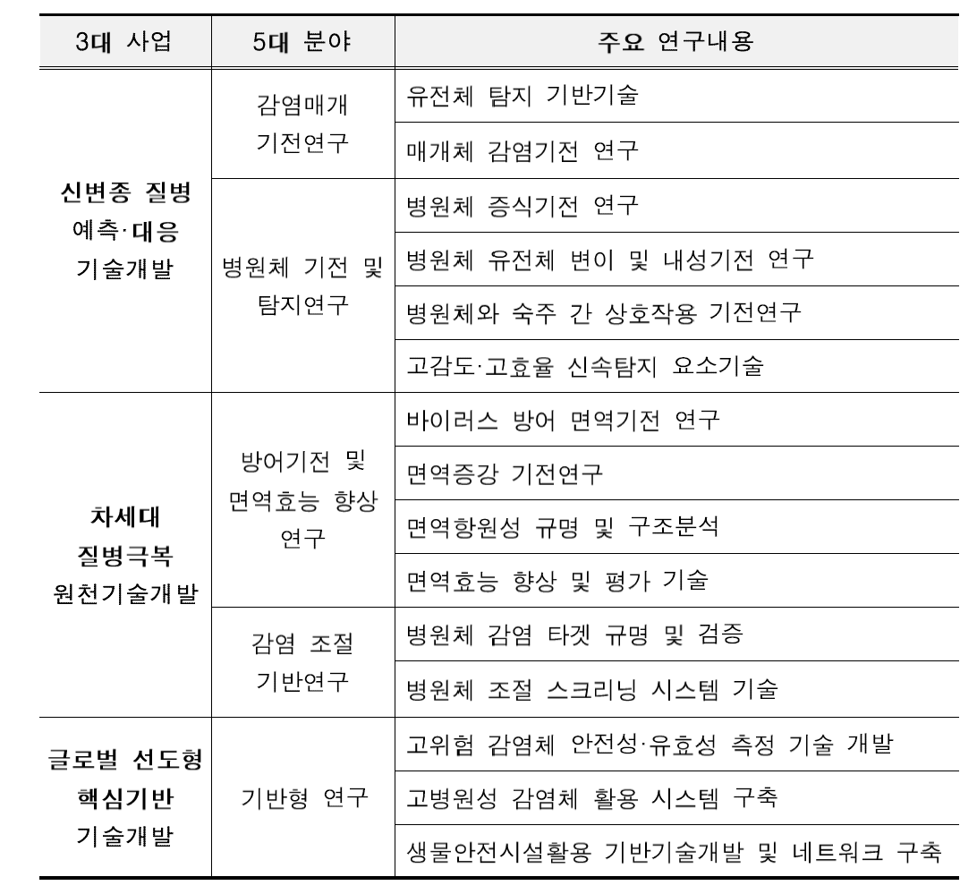 주요 사업 및 연구분야