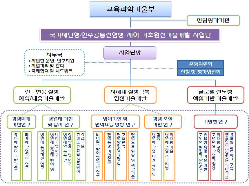 국가재난형·인수공통전염병 기술개발 사업단 구성체계