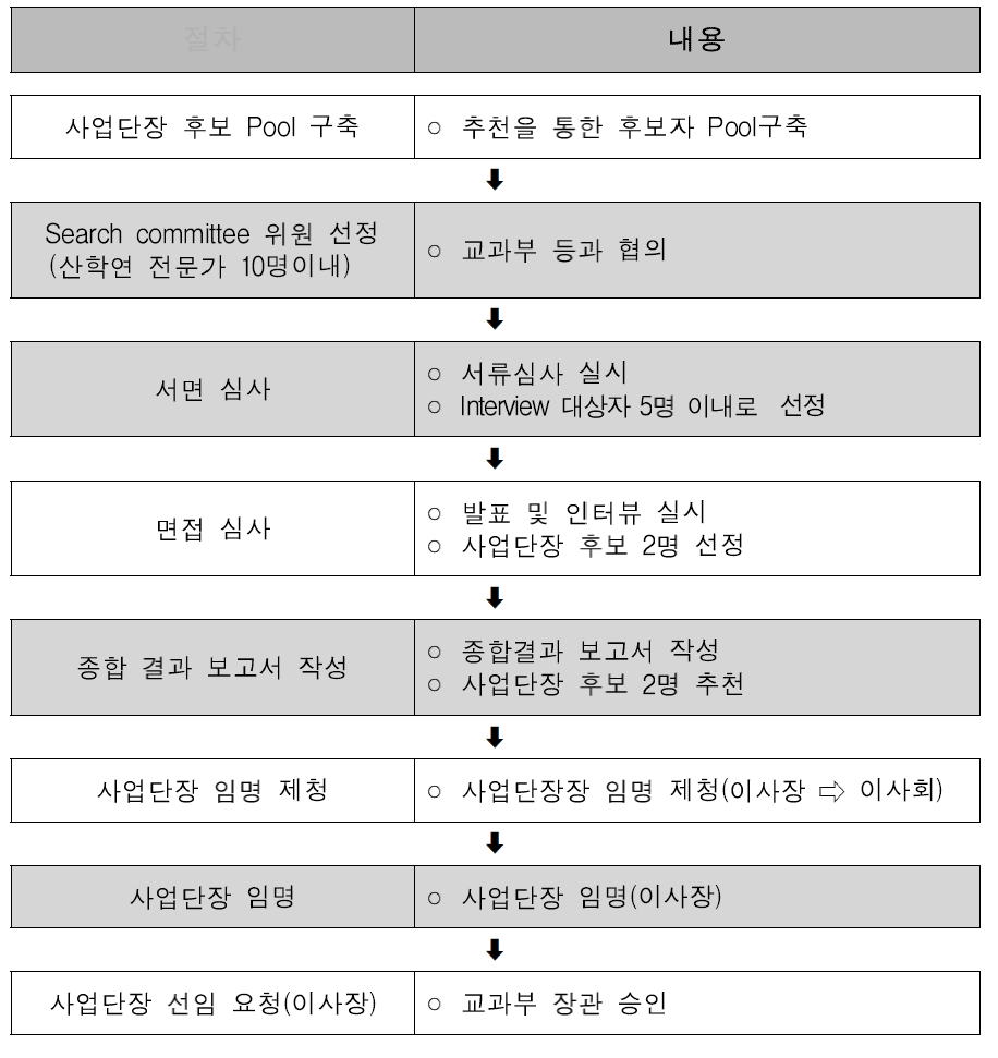 사업단장 선정 주요절차