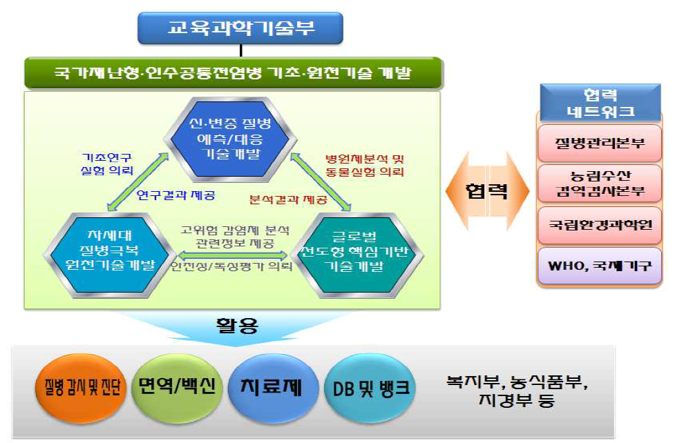 국가재난형·인수공통전염병 기술개발 사업의 추진체계