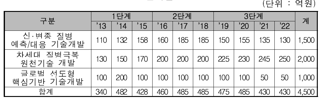 단계별 소요예산