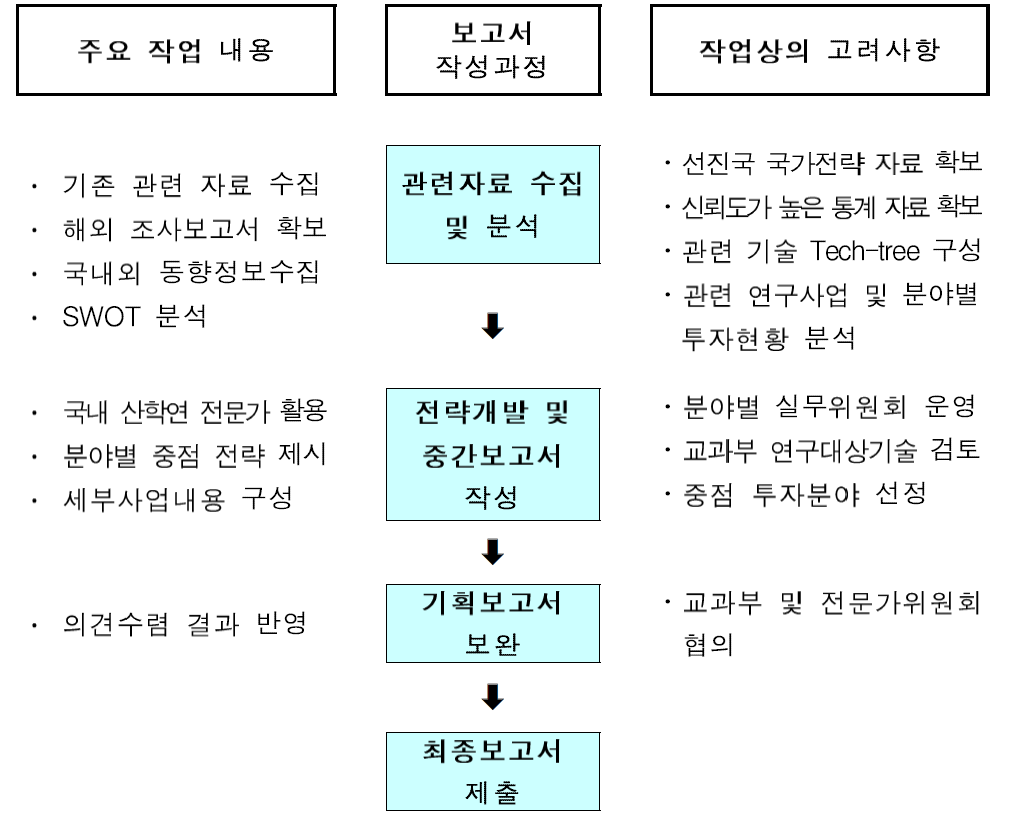 국가재난형·인수공통전염병 제어 기초원천기술개발사업 추진절차