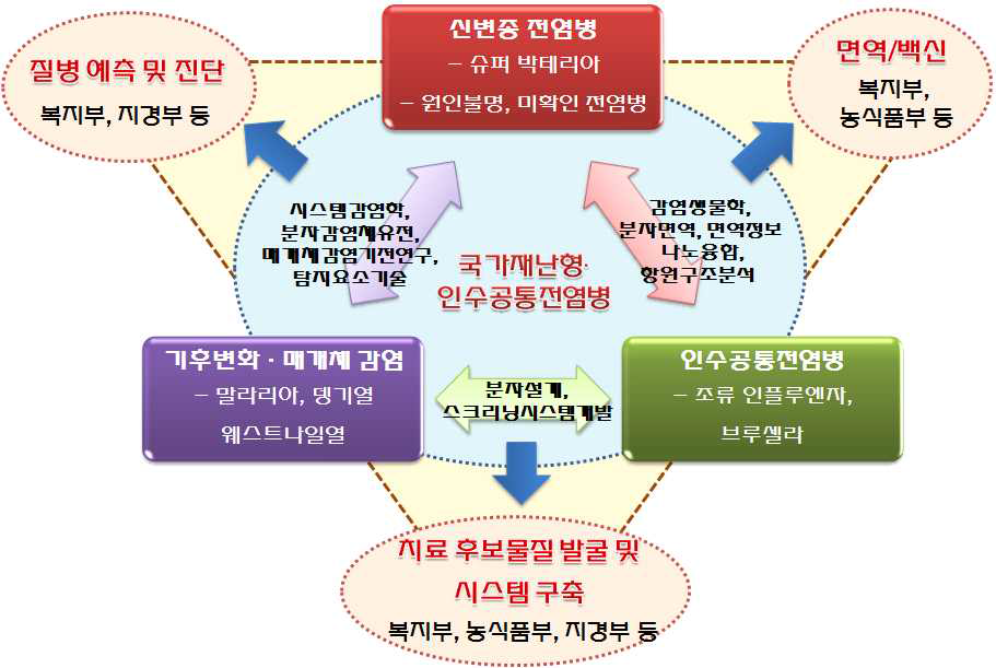 사업의 대상질병 및 연구범위