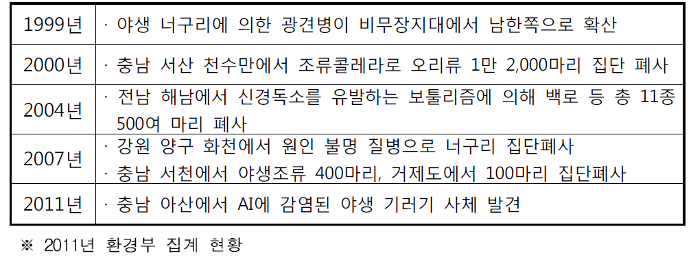 국내 야생동물 질병발생 현황