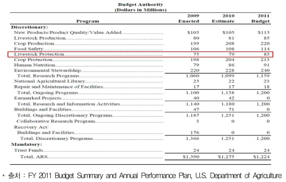 2011 ARS Research Budget Authority