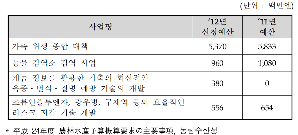 일본 농림수산성의 인수공통전염병 관련 사업