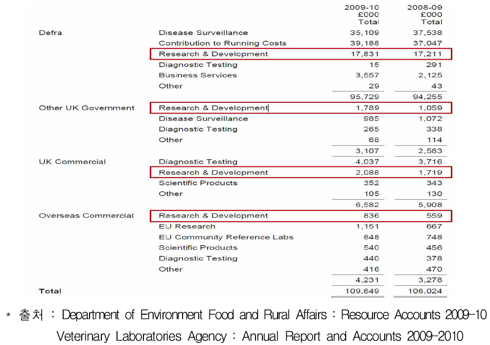 영국 수의연구청의 ’09-’10년도 예산