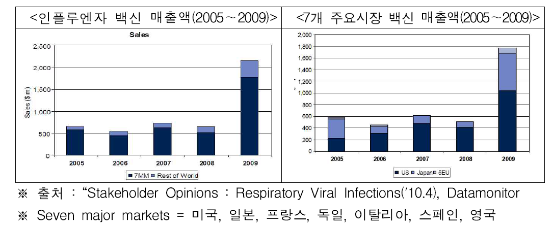 인플루엔자 백신 시장규모(’05~’09)