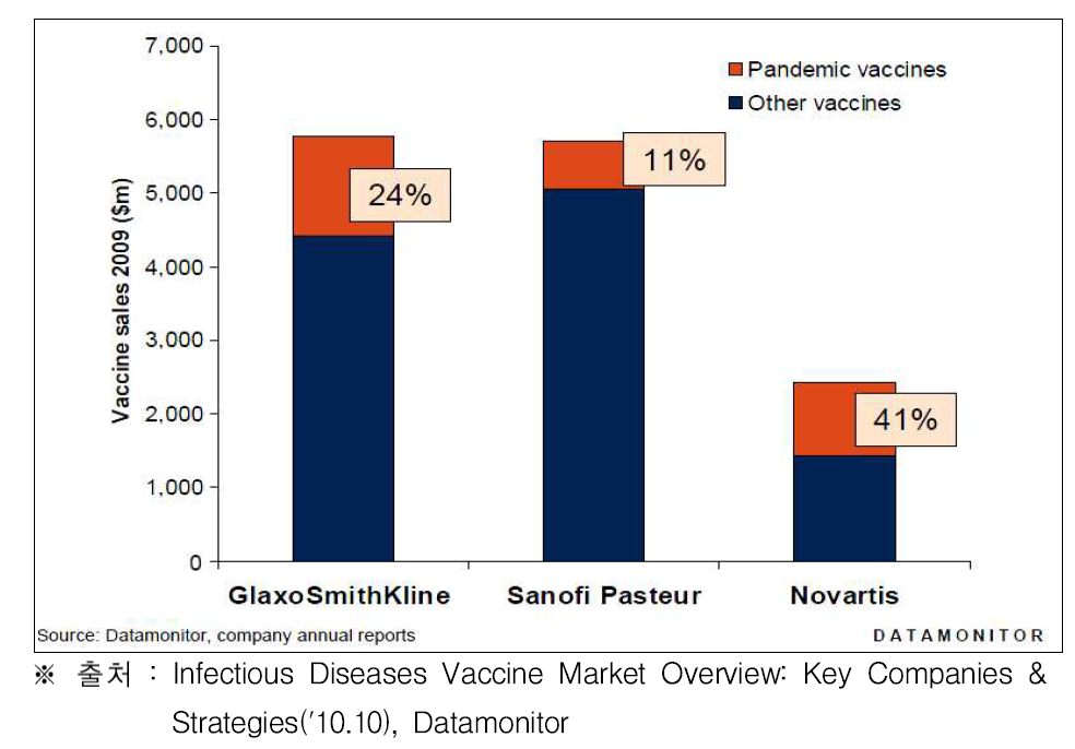 인플루엔자 3개사의 매출규모(2009)