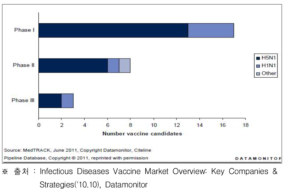 인플루엔자 개발 단계별 임상 현황(2011)