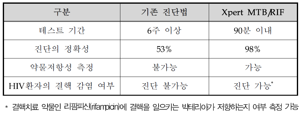 새로운 결핵 진단법의 성능비교