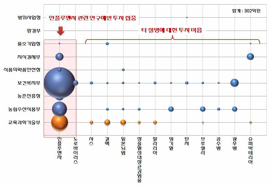 질병별/부처별 투자현황(’10)