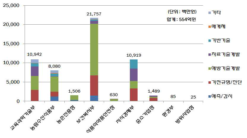 부처별/연구분야별(대분류) 투자현황(’10)