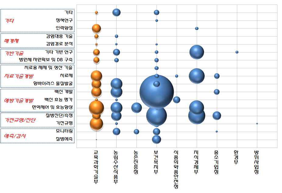 부처별/연구 분야별(중분류) 투자현황(’10)