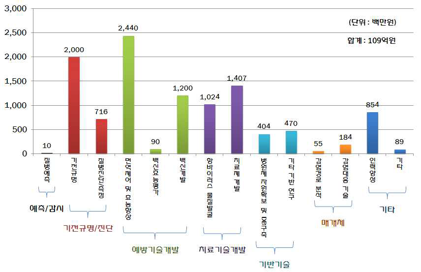 교과부 인수공통전염병 관련 연구 분야별 투자현황(’10)