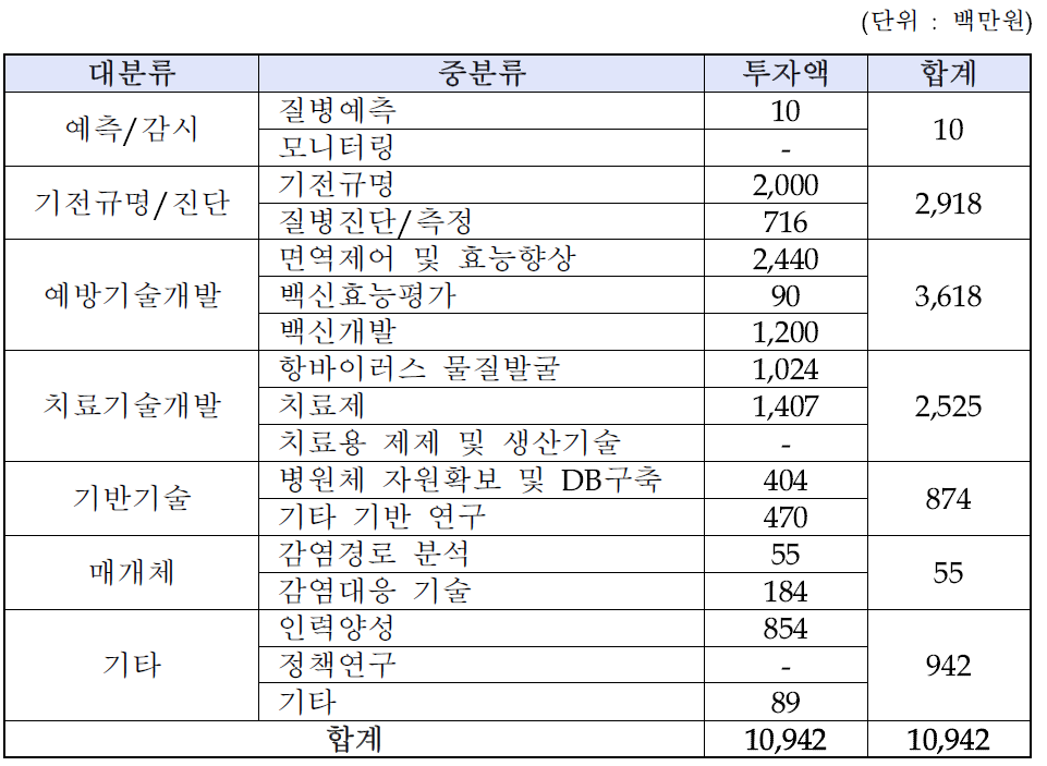 교과부 인수공통전염병 관련 연구 분야별 투자현황(’10)