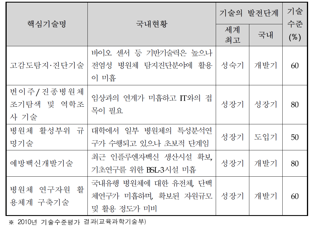 국내 면역·감염 관련 기술의 기술수준