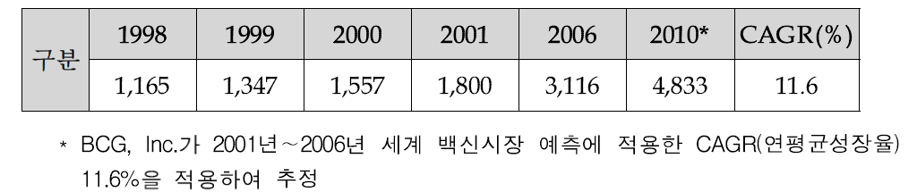 국내 백신 시장규모 및 전망