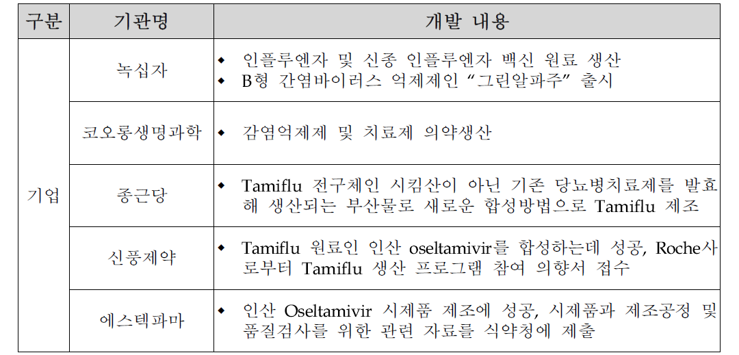 국내기업 항바이러스제 연구개발 동향