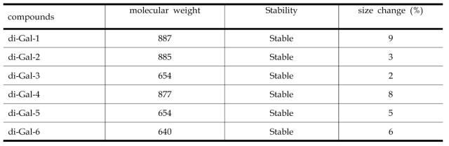 Stability of di-Gal compounds