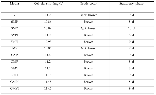 Cell density in 12 new-marine media