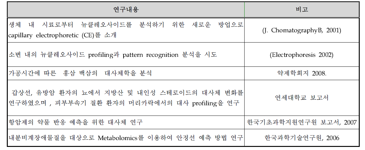 국내 metabolomics 연구 현황