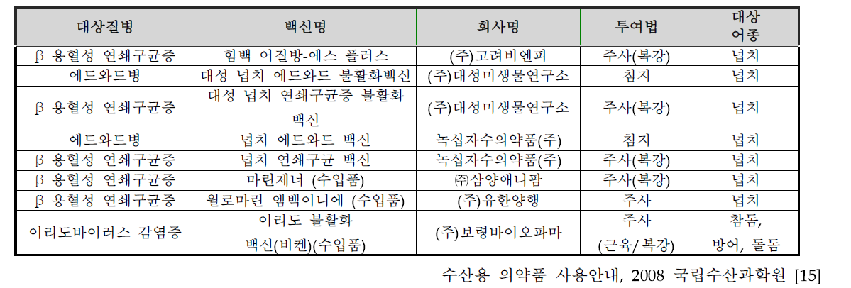 국내 어류백신 개발 현황