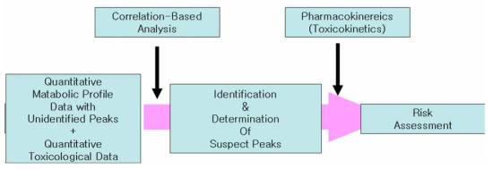 안정성 평가에 metabolomics의 응용 예