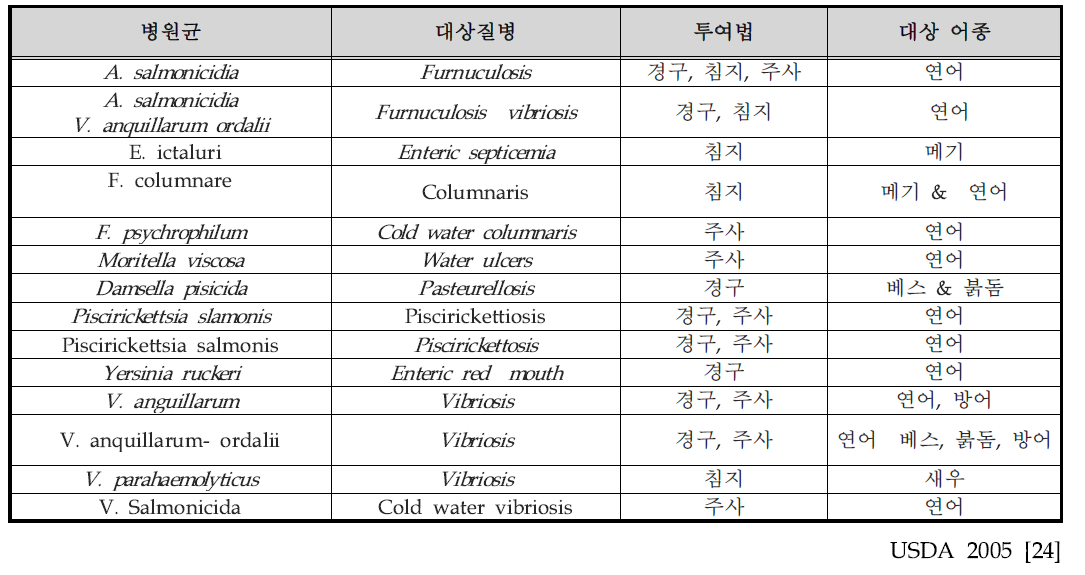 국외 백신 개발 현황