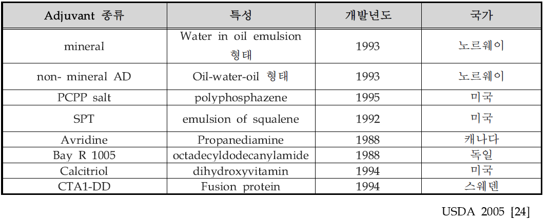 국외 adjuvant 백신 개발 현황