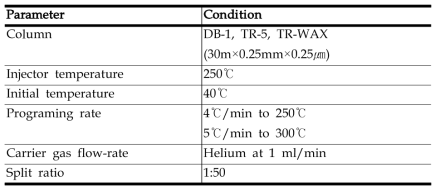 Condition of gas chromatography-mass spectrometry